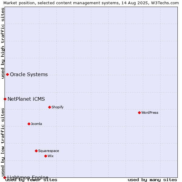 Market position of Oracle Systems vs. NetPlanet iCMS vs. Lightmon Engine