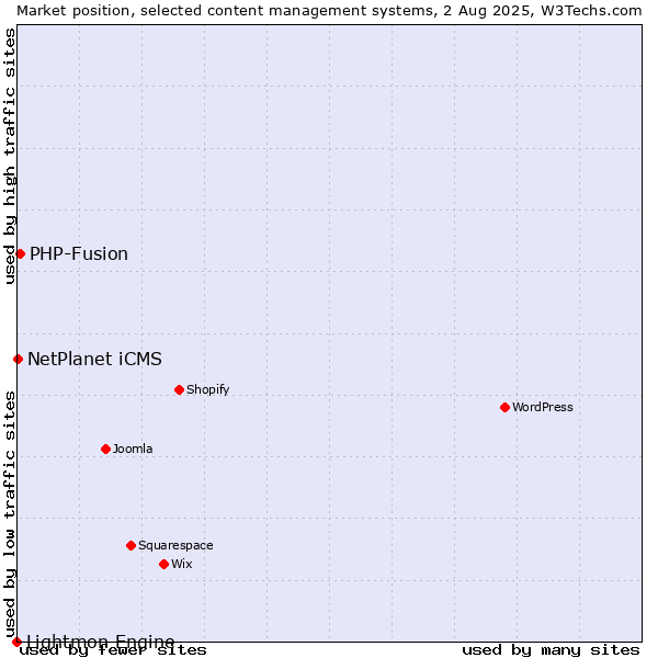 Market position of PHP-Fusion vs. NetPlanet iCMS vs. Lightmon Engine