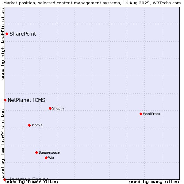 Market position of SharePoint vs. NetPlanet iCMS vs. Lightmon Engine