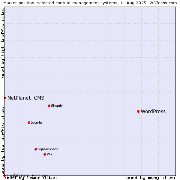 Market position of WordPress vs. NetPlanet iCMS vs. Lightmon Engine