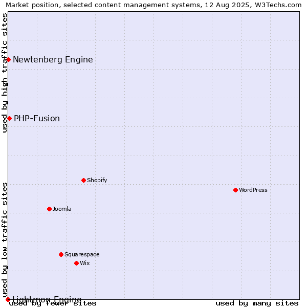 Market position of PHP-Fusion vs. Newtenberg Engine vs. Lightmon Engine