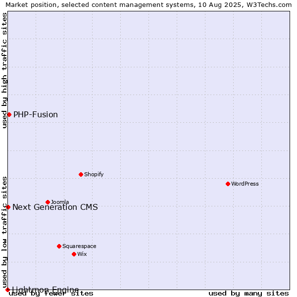 Market position of PHP-Fusion vs. Next Generation CMS vs. Lightmon Engine