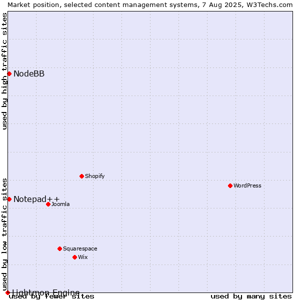 Market position of Notepad++ vs. NodeBB vs. Lightmon Engine