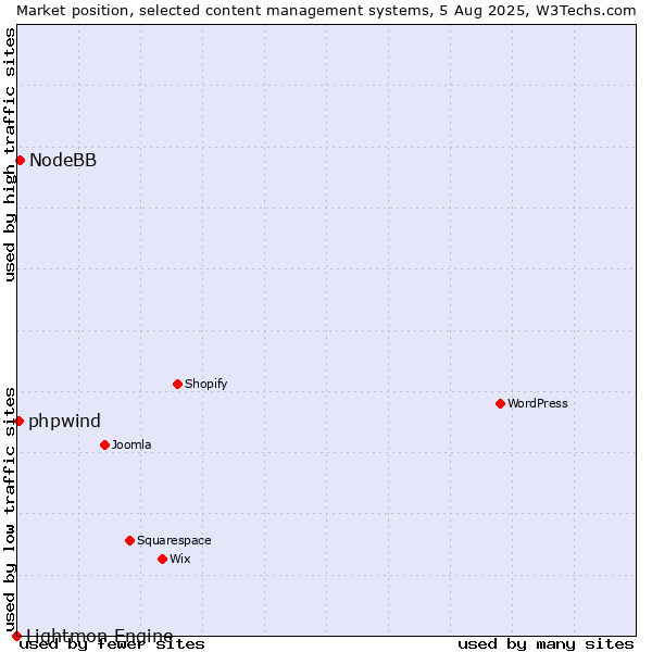 Market position of NodeBB vs. phpwind vs. Lightmon Engine