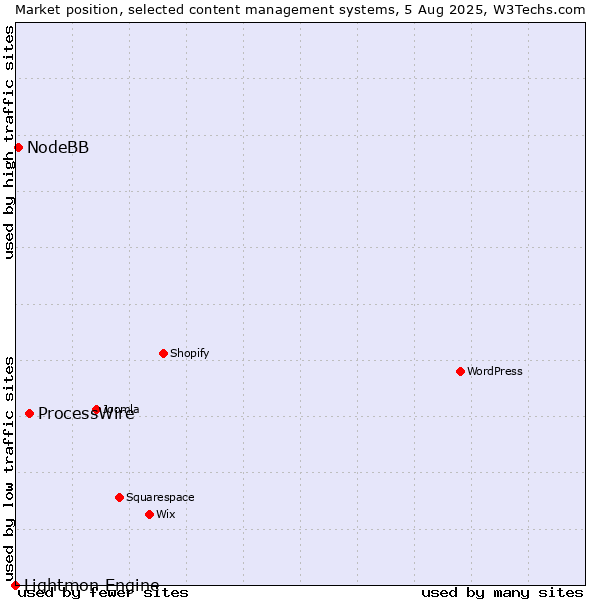 Market position of ProcessWire vs. NodeBB vs. Lightmon Engine
