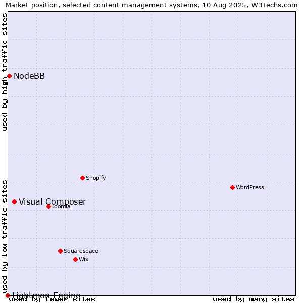 Market position of Visual Composer vs. NodeBB vs. Lightmon Engine