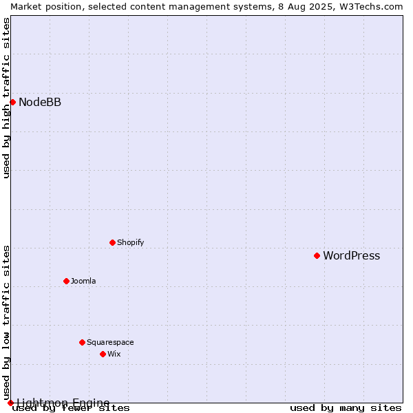 Market position of WordPress vs. NodeBB vs. Lightmon Engine