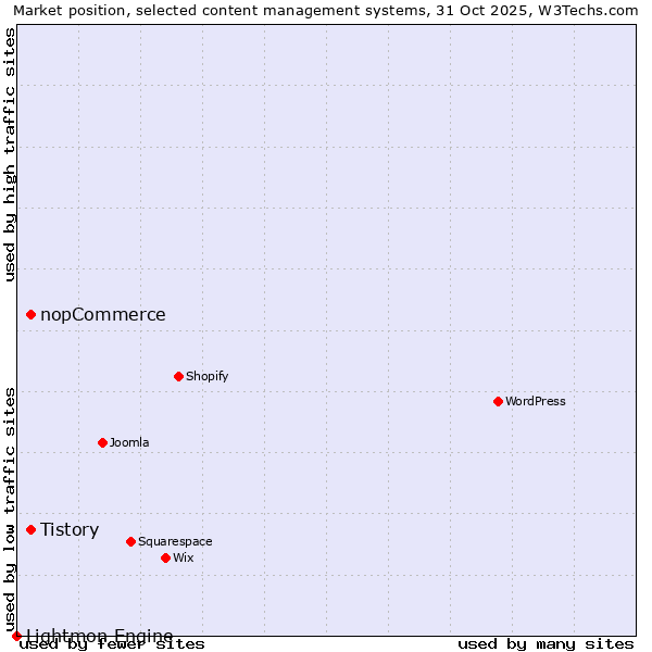 Market position of Tistory vs. nopCommerce vs. Lightmon Engine