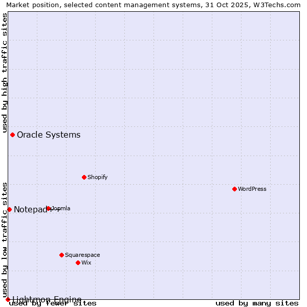 Market position of Oracle Systems vs. Notepad++ vs. Lightmon Engine