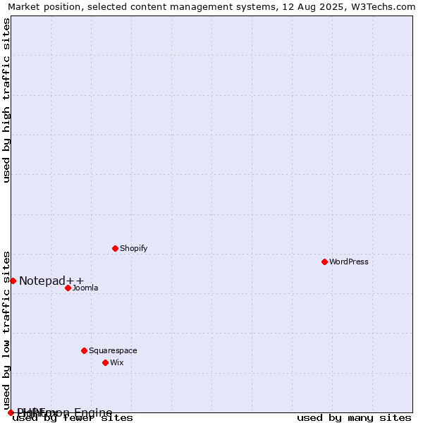 Market position of Notepad++ vs. PHPFox vs. Lightmon Engine