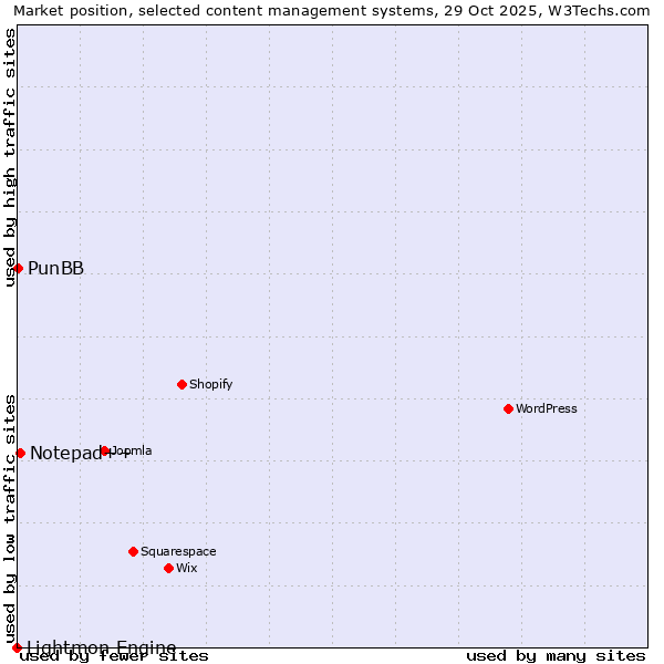 Market position of Notepad++ vs. PunBB vs. Lightmon Engine