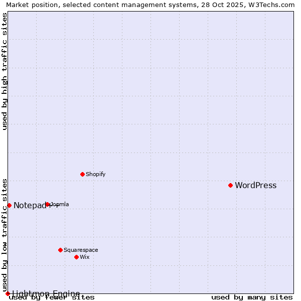 Market position of WordPress vs. Notepad++ vs. Lightmon Engine