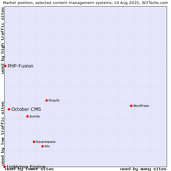 Market position of October CMS vs. PHP-Fusion vs. Lightmon Engine