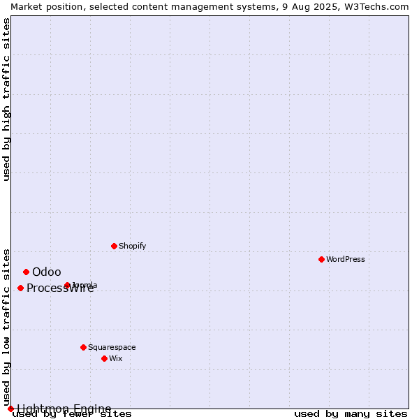 Market position of Odoo vs. ProcessWire vs. Lightmon Engine