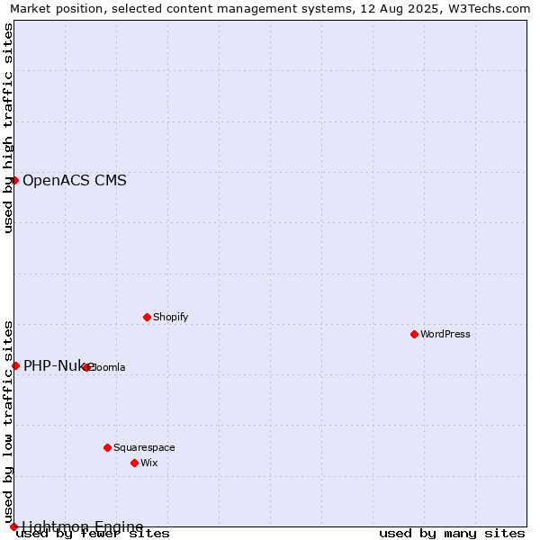 Market position of PHP-Nuke vs. OpenACS CMS vs. Lightmon Engine