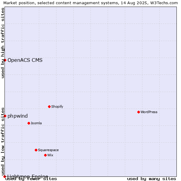 Market position of phpwind vs. OpenACS CMS vs. Lightmon Engine