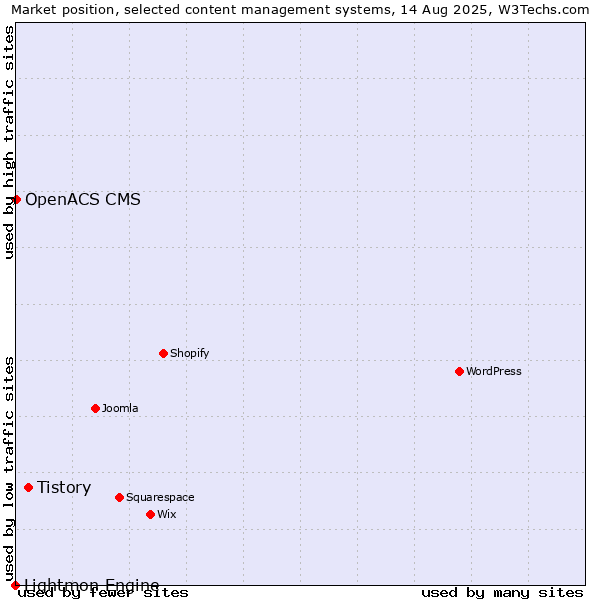 Market position of Tistory vs. OpenACS CMS vs. Lightmon Engine