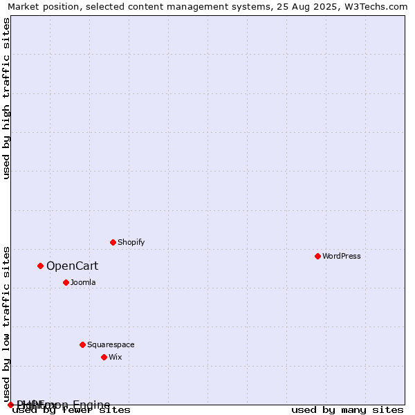 Market position of OpenCart vs. PHPFox vs. Lightmon Engine