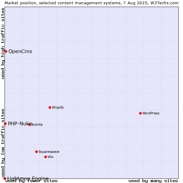 Market position of OpenCms vs. PHP-Nuke vs. Lightmon Engine