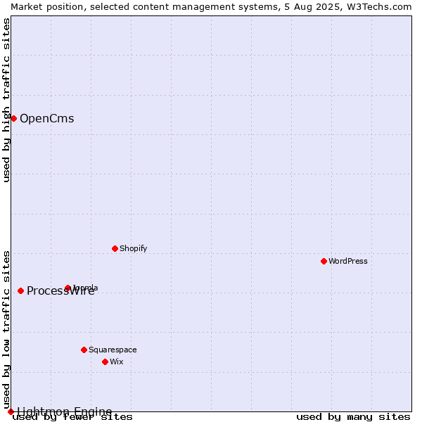 Market position of ProcessWire vs. OpenCms vs. Lightmon Engine