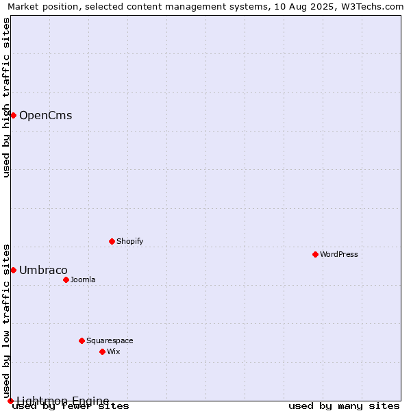 Market position of Umbraco vs. OpenCms vs. Lightmon Engine