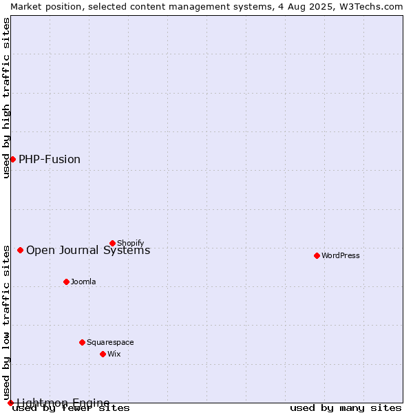 Market position of Open Journal Systems vs. PHP-Fusion vs. Lightmon Engine