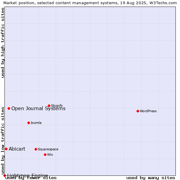 Market position of Open Journal Systems vs. Abicart vs. Lightmon Engine
