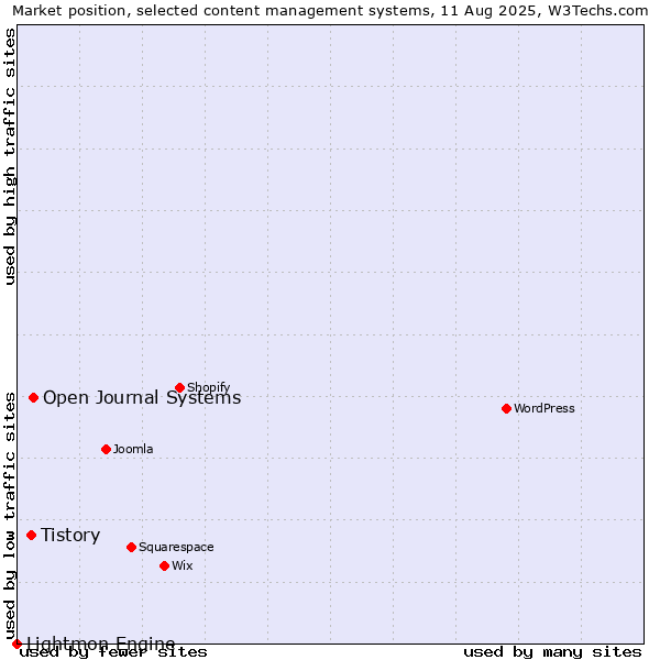Market position of Open Journal Systems vs. Tistory vs. Lightmon Engine