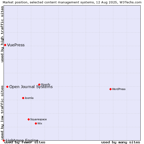 Market position of Open Journal Systems vs. VuePress vs. Lightmon Engine