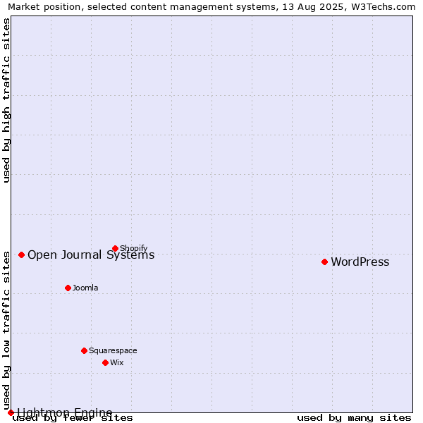 Market position of WordPress vs. Open Journal Systems vs. Lightmon Engine