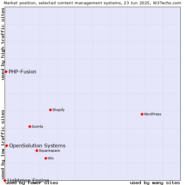 Market position of OpenSolution Systems vs. PHP-Fusion vs. Lightmon Engine