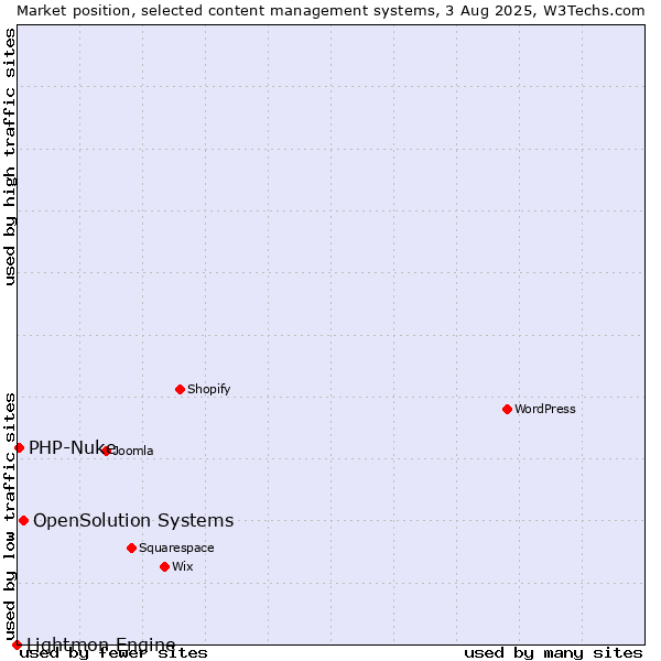 Market position of OpenSolution Systems vs. PHP-Nuke vs. Lightmon Engine