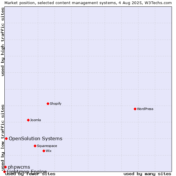 Market position of OpenSolution Systems vs. phpwcms vs. Lightmon Engine