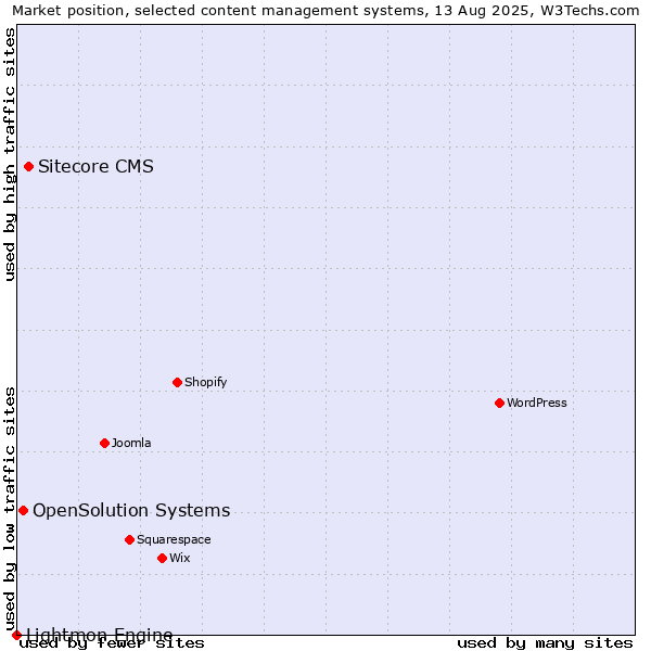 Market position of Sitecore CMS vs. OpenSolution Systems vs. Lightmon Engine