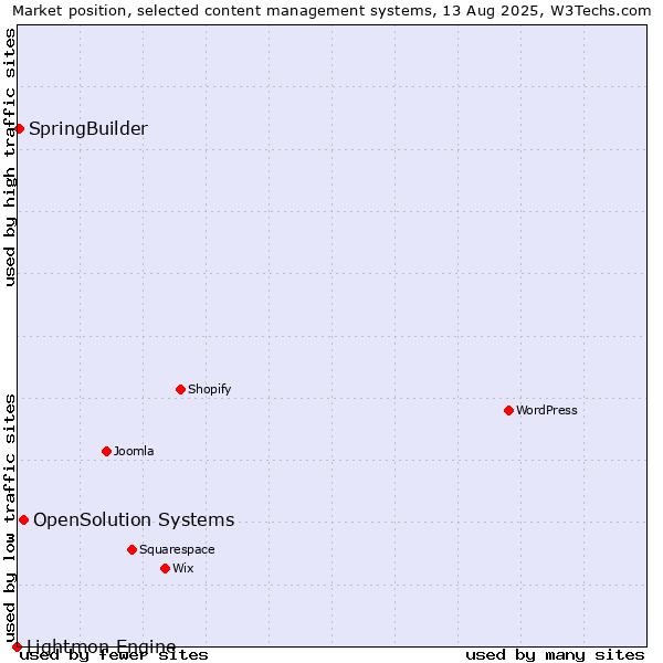 Market position of OpenSolution Systems vs. SpringBuilder vs. Lightmon Engine