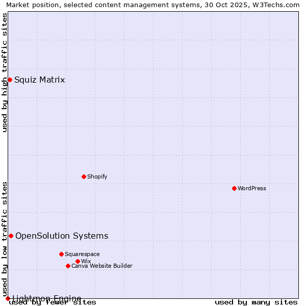 Market position of OpenSolution Systems vs. Squiz Matrix vs. Lightmon Engine