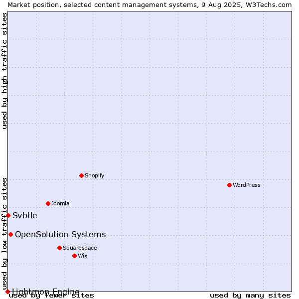 Market position of OpenSolution Systems vs. Svbtle vs. Lightmon Engine