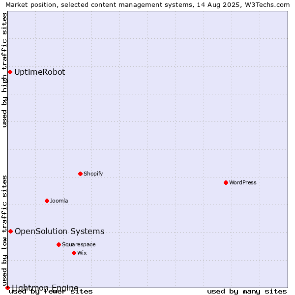 Market position of OpenSolution Systems vs. UptimeRobot vs. Lightmon Engine