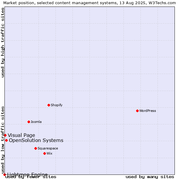 Market position of OpenSolution Systems vs. Visual Page vs. Lightmon Engine