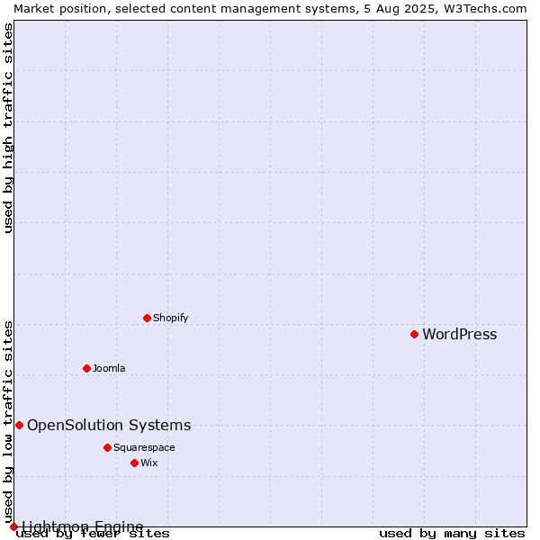 Market position of WordPress vs. OpenSolution Systems vs. Lightmon Engine