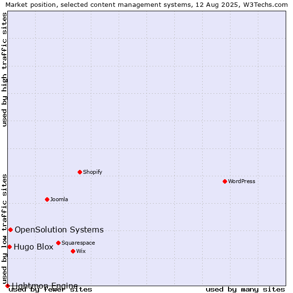 Market position of OpenSolution Systems vs. Hugo Blox vs. Lightmon Engine