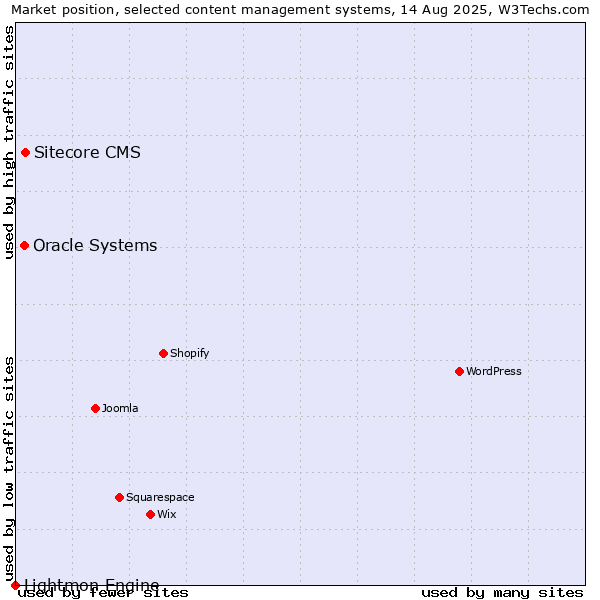 Market position of Sitecore CMS vs. Oracle Systems vs. Lightmon Engine