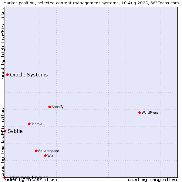Market position of Oracle Systems vs. Svbtle vs. Lightmon Engine