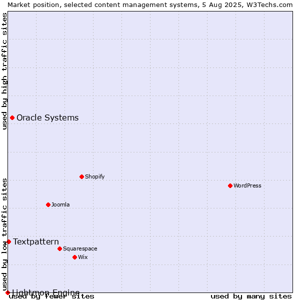 Market position of Oracle Systems vs. Textpattern vs. Lightmon Engine