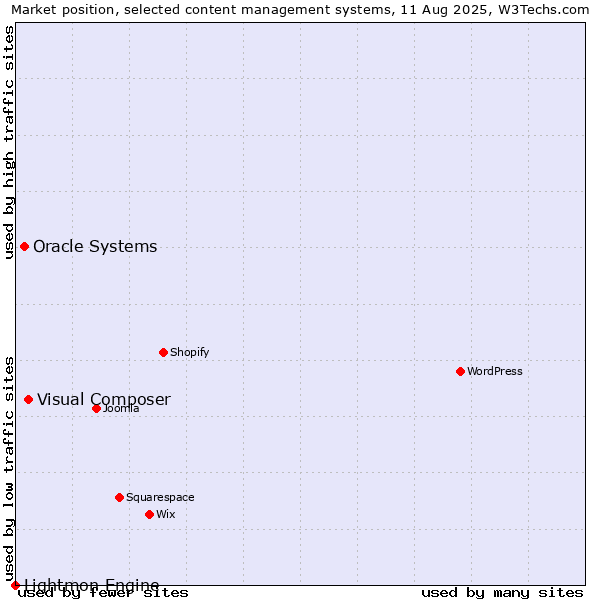 Market position of Visual Composer vs. Oracle Systems vs. Lightmon Engine