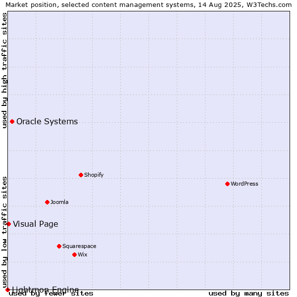Market position of Oracle Systems vs. Visual Page vs. Lightmon Engine