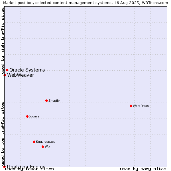 Market position of Oracle Systems vs. WebWeaver vs. Lightmon Engine
