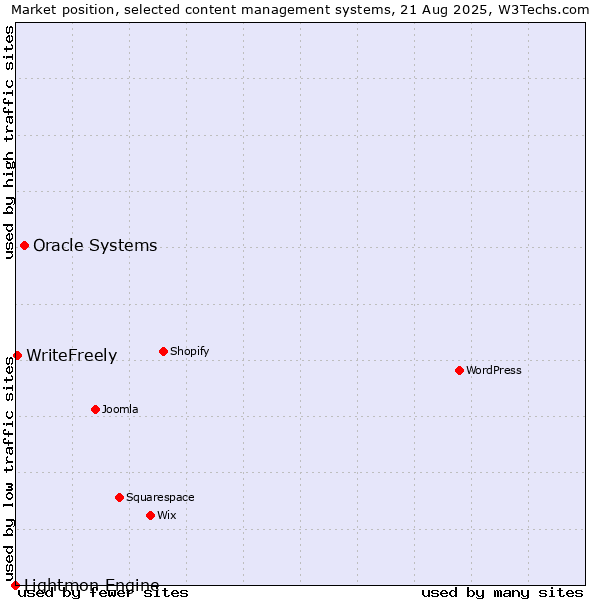 Market position of Oracle Systems vs. WriteFreely vs. Lightmon Engine