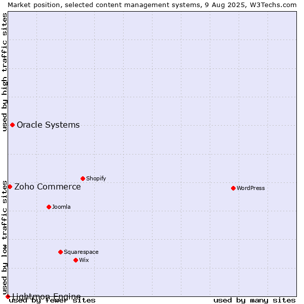 Market position of Oracle Systems vs. Zoho Commerce vs. Lightmon Engine