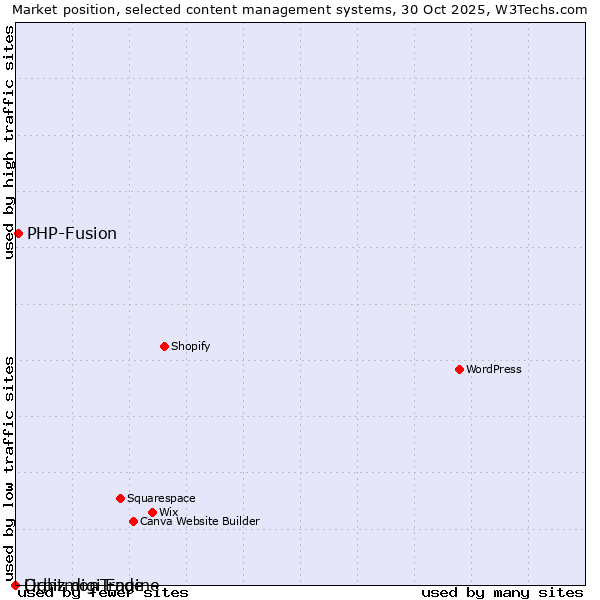Market position of PHP-Fusion vs. Orbiz digiTrade vs. Lightmon Engine